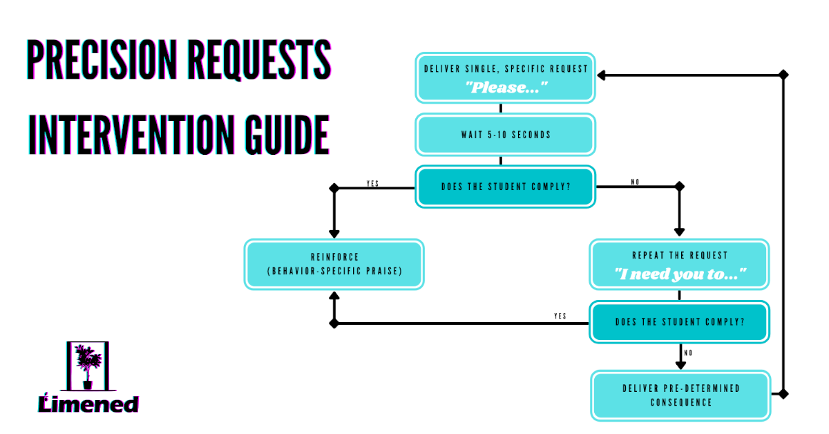 featured image of precision requests flowchart